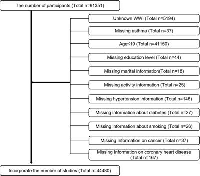 Association of weight-adjusted-waist index with asthma prevalence and the age of first asthma onset in United States adults